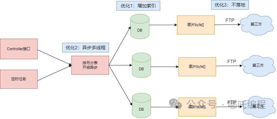 NoSQL小故事：单服务器如何应付每秒75万次查询