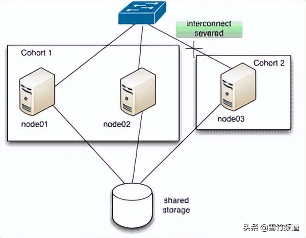 数据库schema迁移数据实践