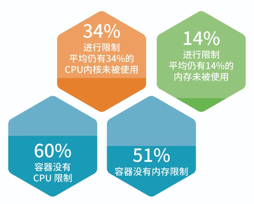 分享两个实用SQL--查看故障时间等待事件、问题sql及会话访问次数